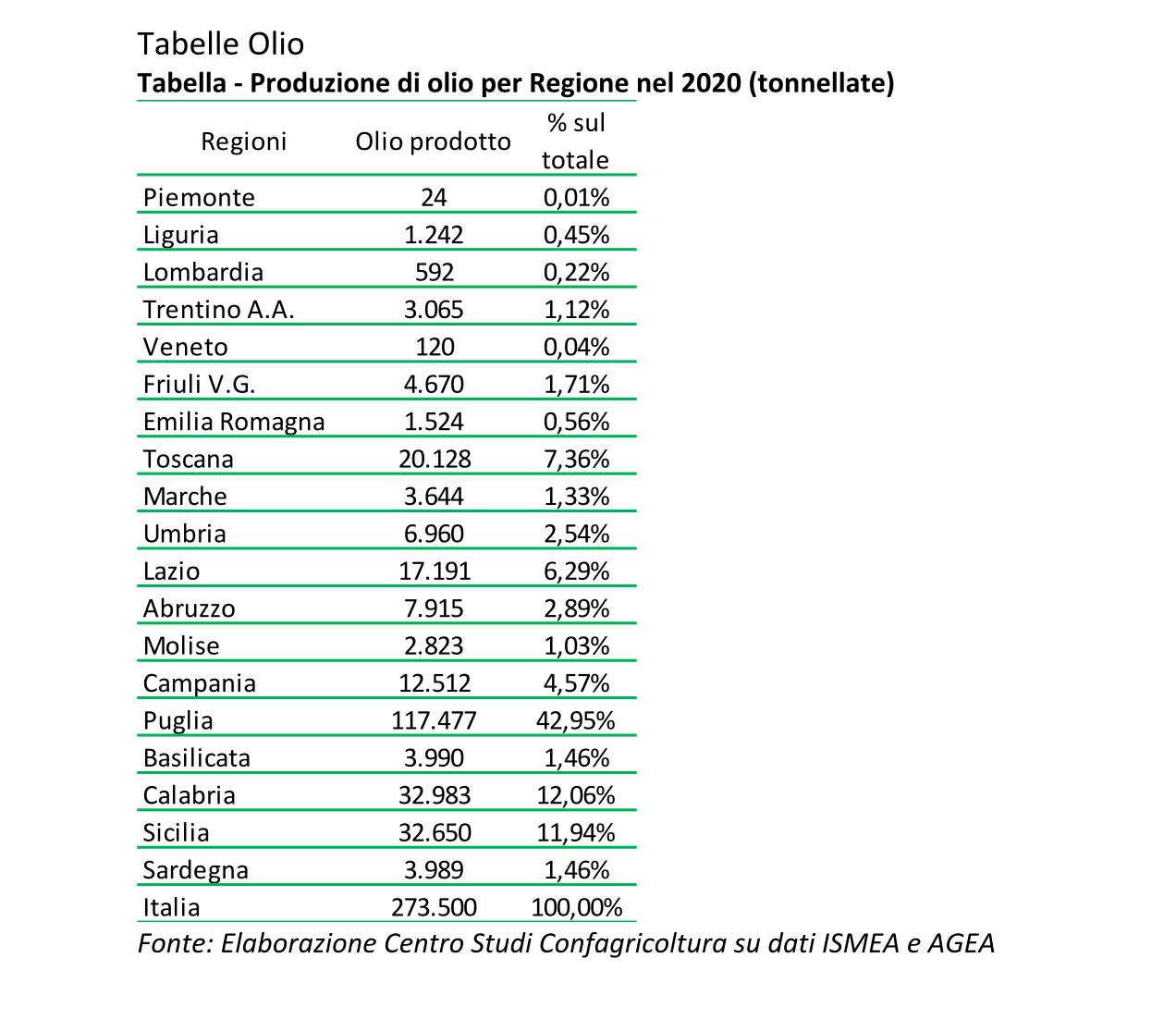 Produzione olio Italia 2020